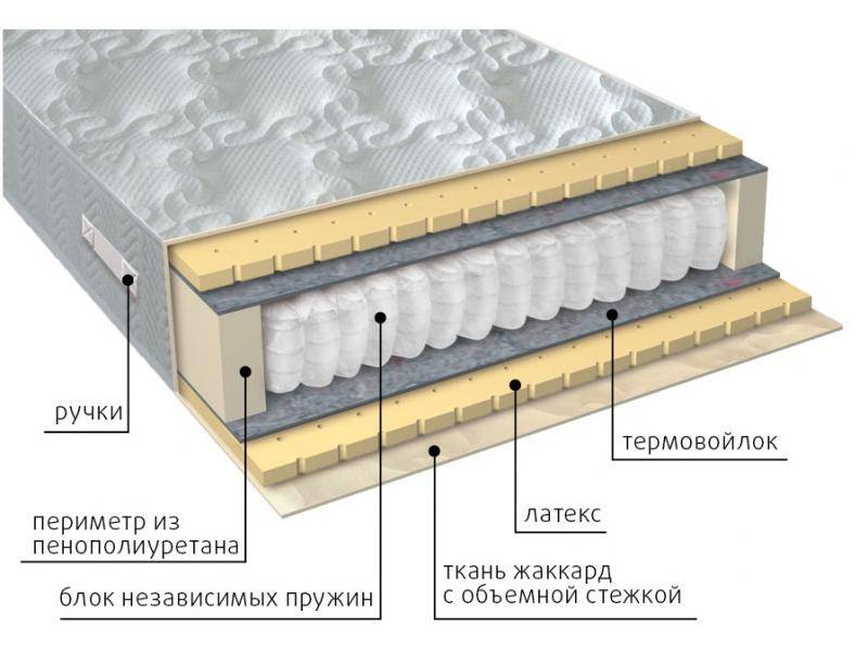 матрас мульти латекс в Сыктывкаре